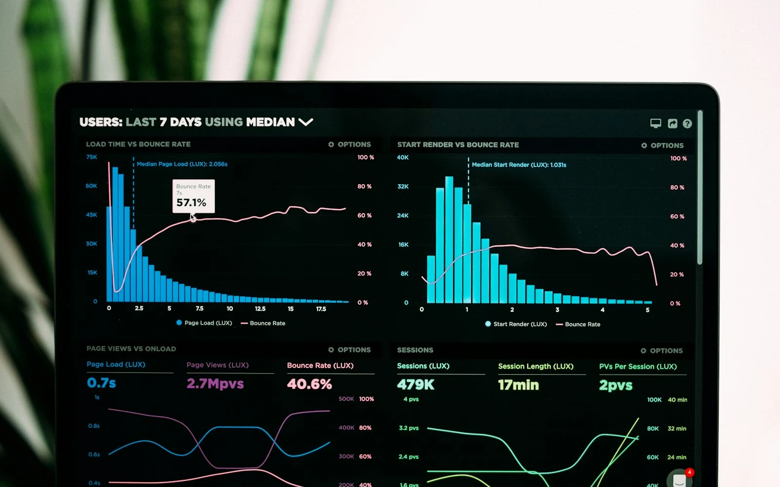 Tela de computador com gráficos e indicadores comerciais